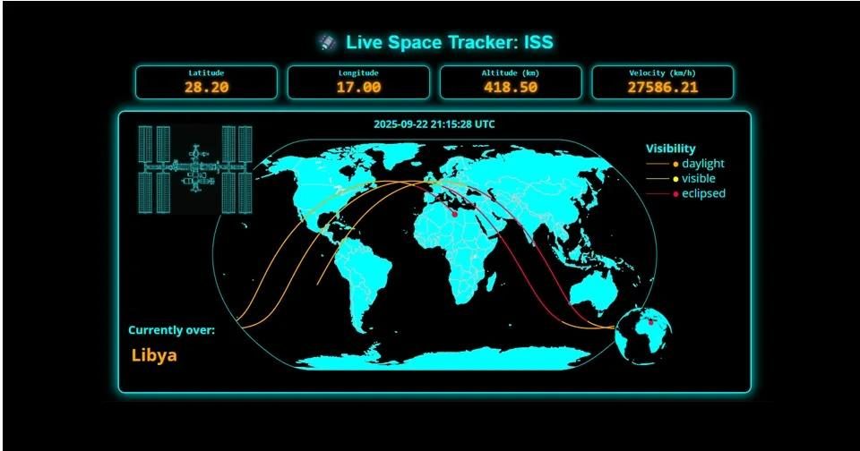 A dashboard showing a live ISS tracker with a world map, current position and velocity readouts.